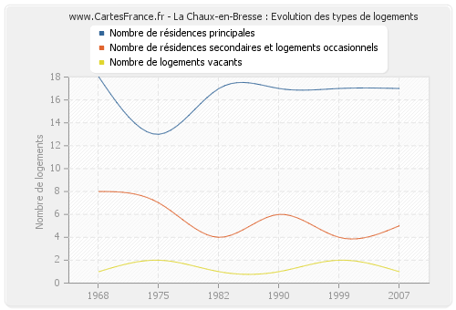 La Chaux-en-Bresse : Evolution des types de logements